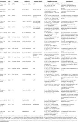 Emerging Therapeutic Potential of Mesenchymal Stem Cell-Derived Extracellular Vesicles in Chronic Respiratory Diseases: An Overview of Recent Progress